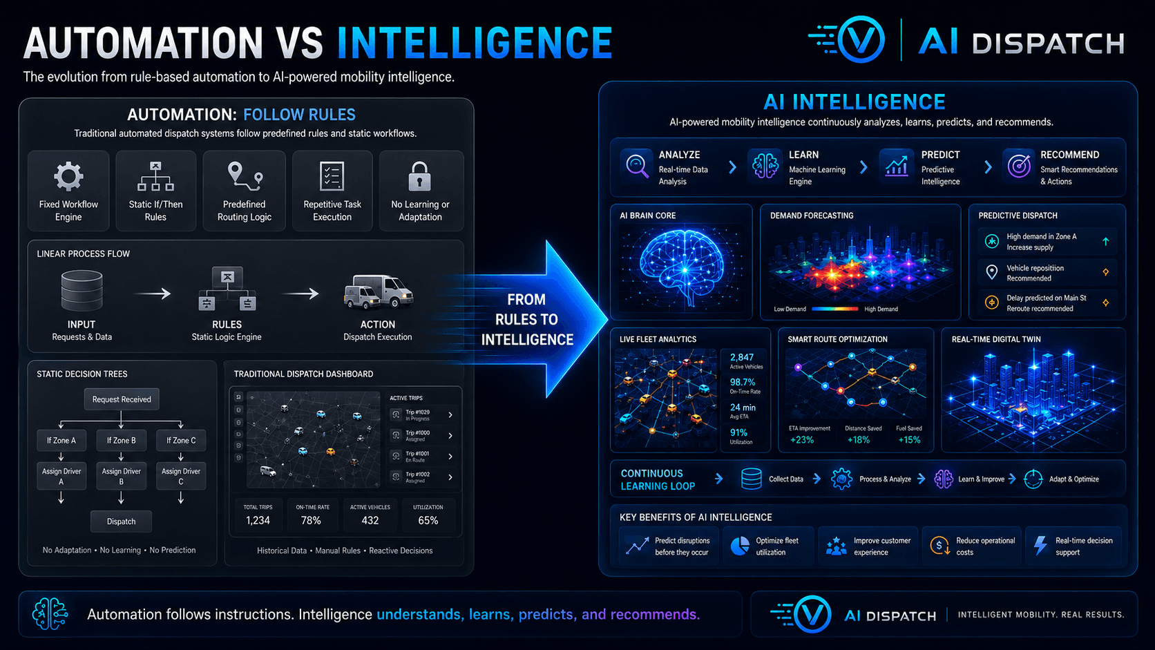 Automation versus AI intelligence comparison