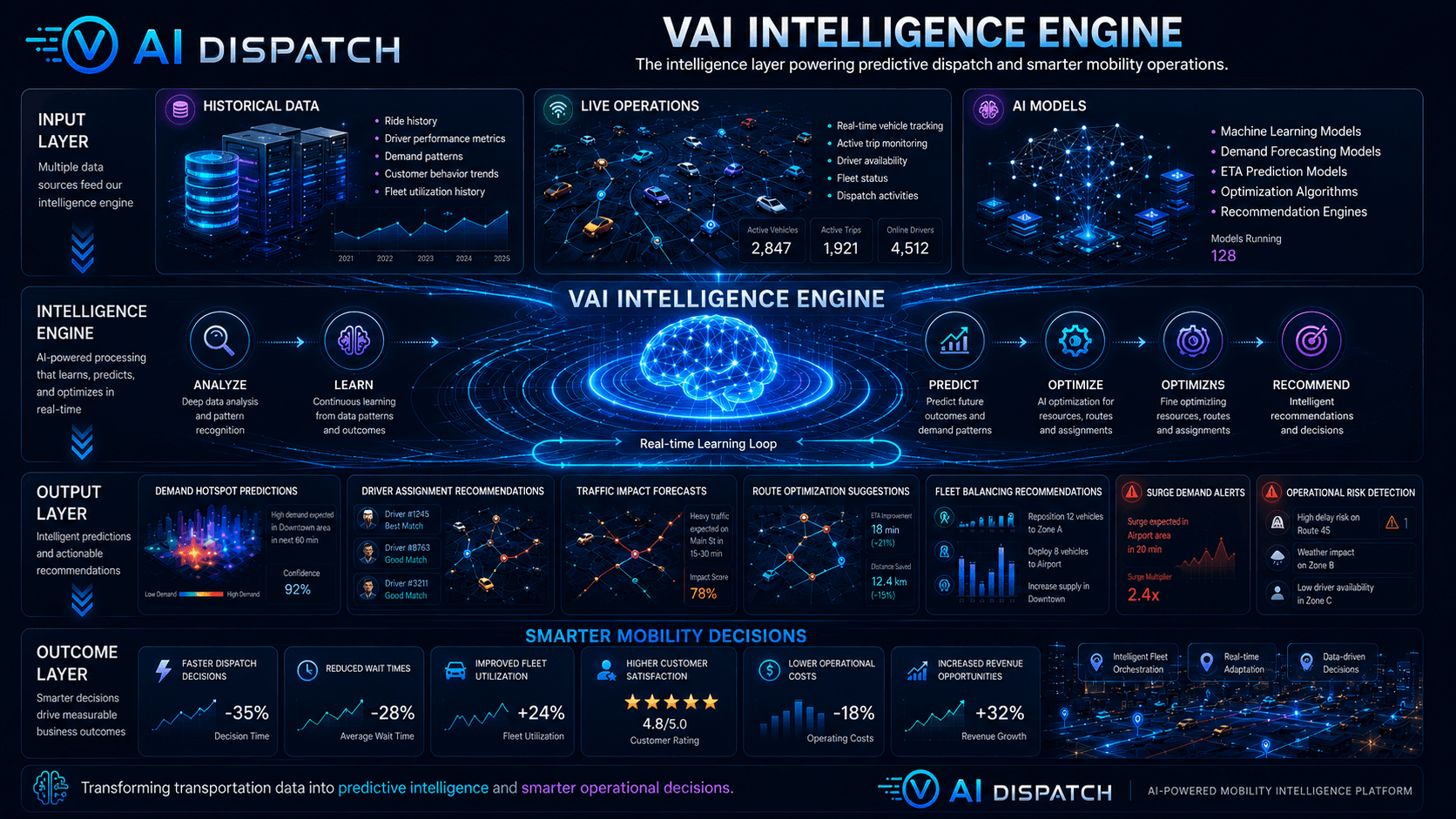 VAI Intelligence Engine architecture